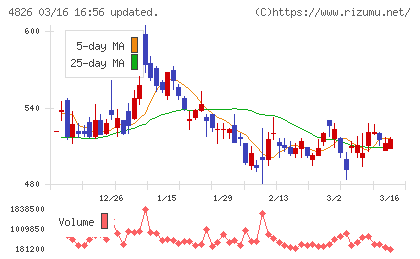 ＣＩＪチャート