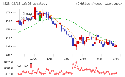 ビジネスエンジニアリングチャート