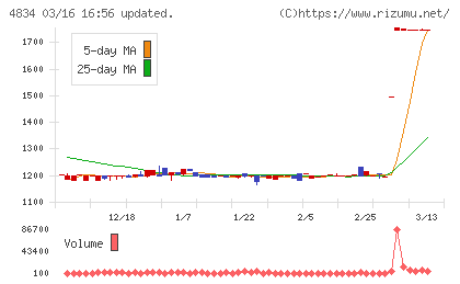 キャリアバンクチャート