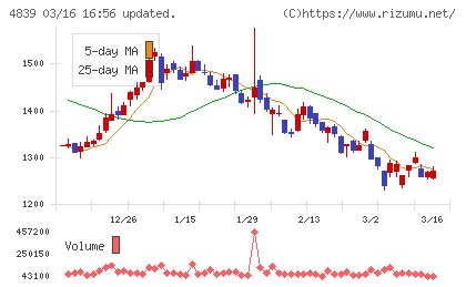 ＷＯＷＯＷチャート