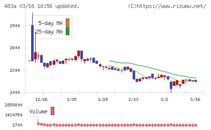 テラテクノロジーチャート