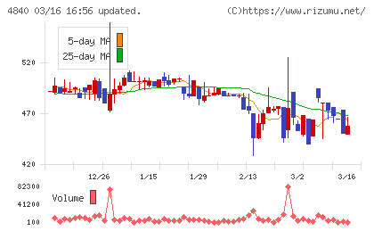 トライアイズチャート