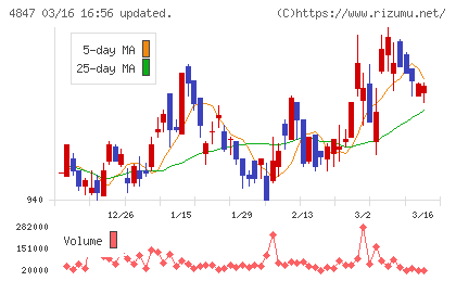 インテリジェント　ウェイブチャート
