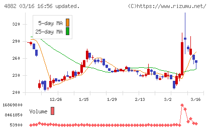 ペルセウスプロテオミクスチャート