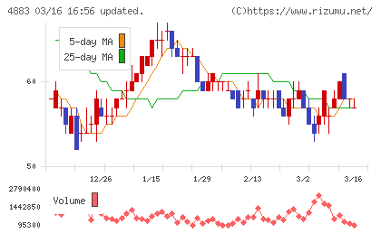 モダリスチャート