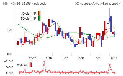 クリングルファーマチャート