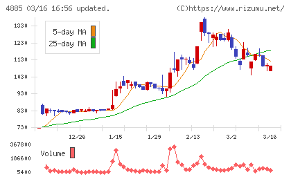 室町ケミカルチャート