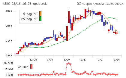 あすか製薬ホールディングスチャート