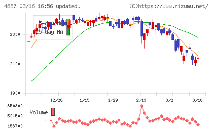 サワイグループホールディングスチャート