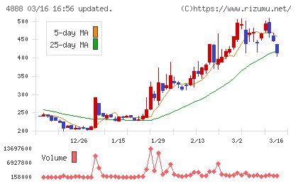 ステラファーマチャート