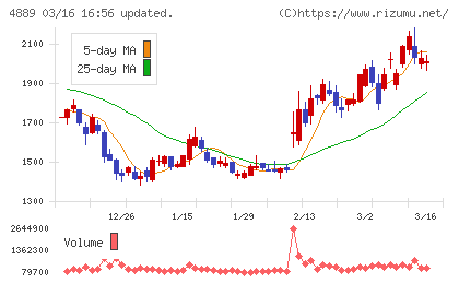 レナサイエンスチャート