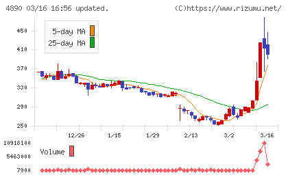 坪田ラボチャート