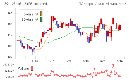 ティムスチャート
