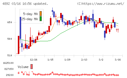 サイフューズチャート