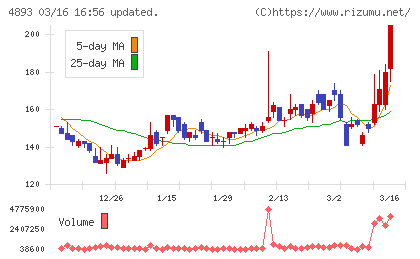 ノイルイミューン・バイオテックチャート