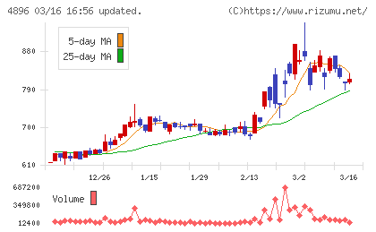 ケイファーマチャート
