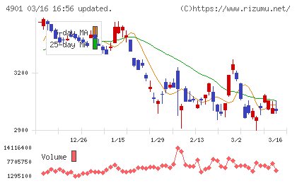富士フイルムホールディングスチャート