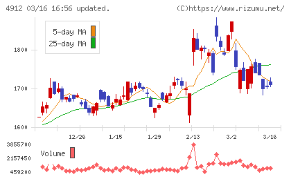 ライオンチャート