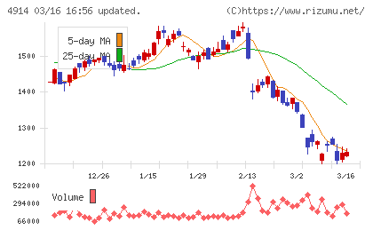 高砂香料工業チャート