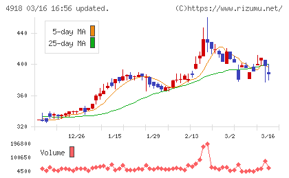 アイビー化粧品チャート