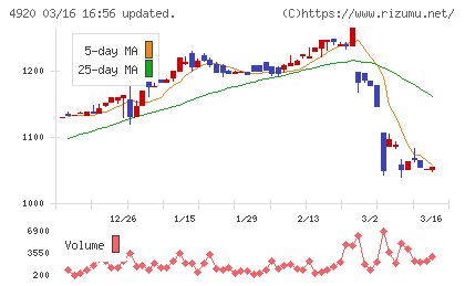 日本色材工業研究所チャート