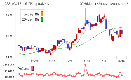 コーセーホールディングスチャート