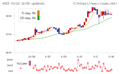 ハーバー研究所チャート