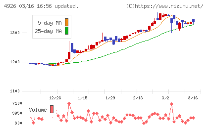 シーボンチャート