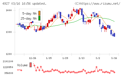 ポーラ・オルビスホールディングスチャート