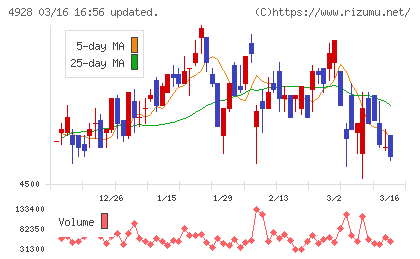 ノエビアホールディングスチャート