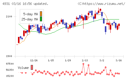 新日本製薬チャート
