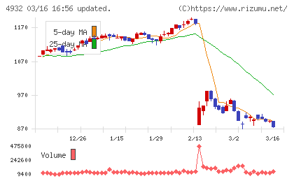 アルマードチャート