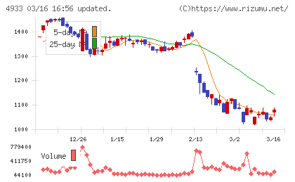 Ｉ−ｎｅチャート