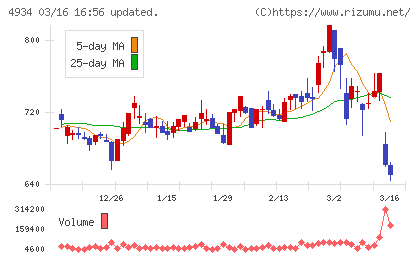 プレミアアンチエイジングチャート