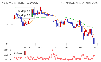 アクシージアチャート