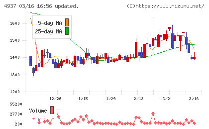 Ｗａｑｏｏチャート