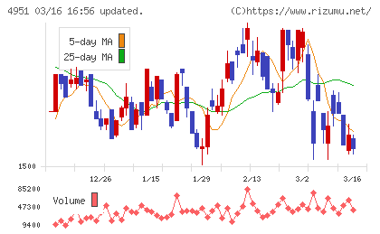 エステーチャート