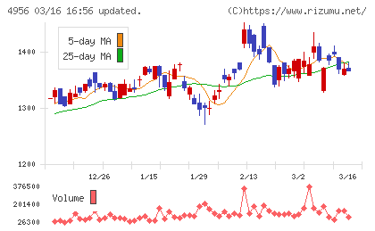 コニシチャート