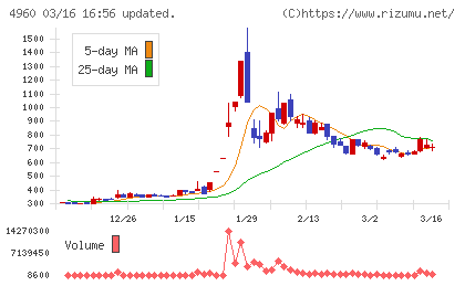 ケミプロ化成チャート