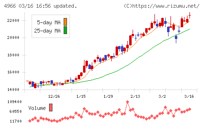 上村工業チャート