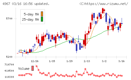 小林製薬チャート