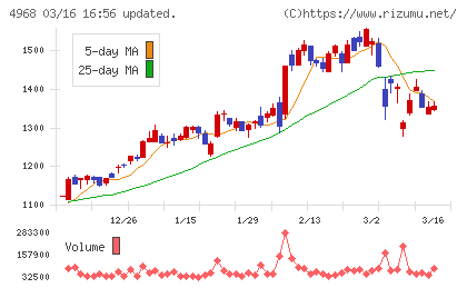 荒川化学工業チャート