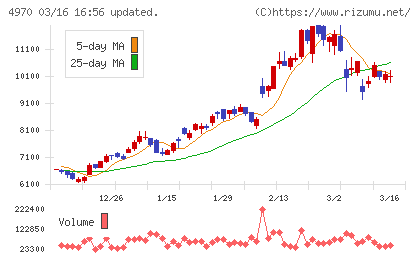 東洋合成工業チャート