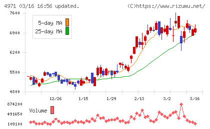 メックチャート