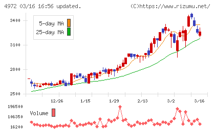 綜研化学チャート