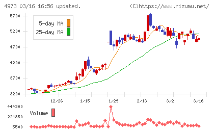 日本高純度化学チャート