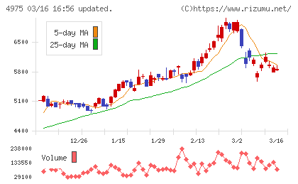 ＪＣＵチャート