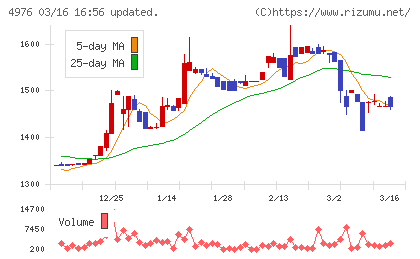 東洋ドライルーブチャート