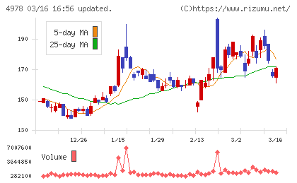 リプロセルチャート