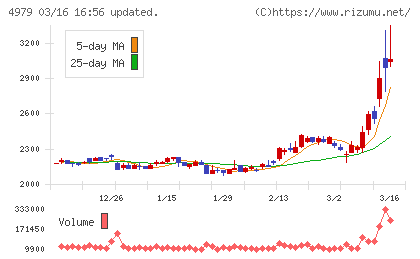 ＯＡＴアグリオチャート
